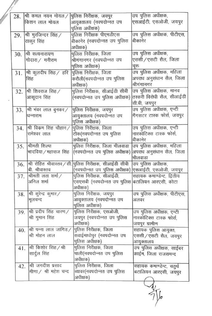 Transfer List: पुलिस विभाग में हुआ बड़ा फेरबदल, डिप्टी SP के हुए ट्रांसफर, ये रही पूरी लिस्ट