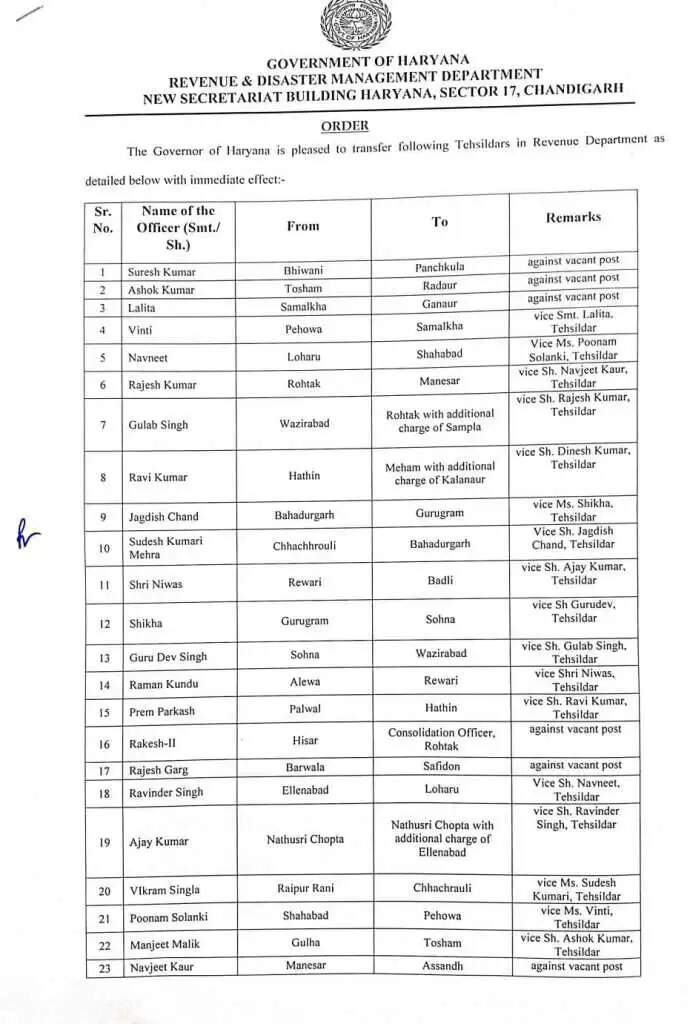 Breaking: हरियाणा में तहसीलदारों के हुए ट्रांसफर, यहां देखें लिस्ट