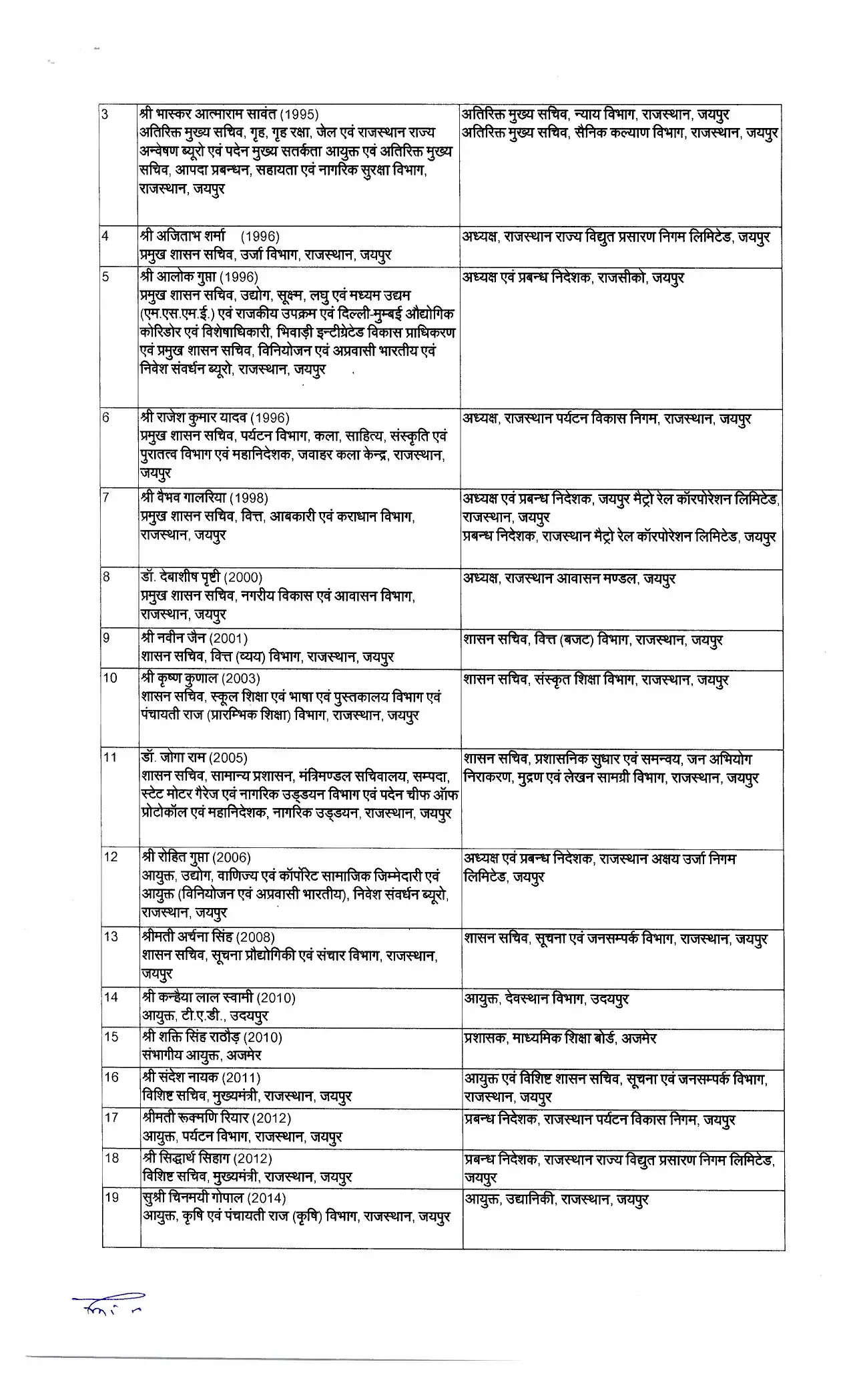 IAS Transfer: इन 62 IAS अधिकारियों का हुआ तबादला, देखें किसे कहां मिली नई जिम्मेदारी ?