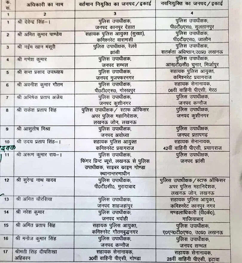 Transfer: फिर चली तबादला एक्सप्रेस, 27 PPS अफसरों का हुआ ट्रांसफर, यहां देखें लिस्ट
