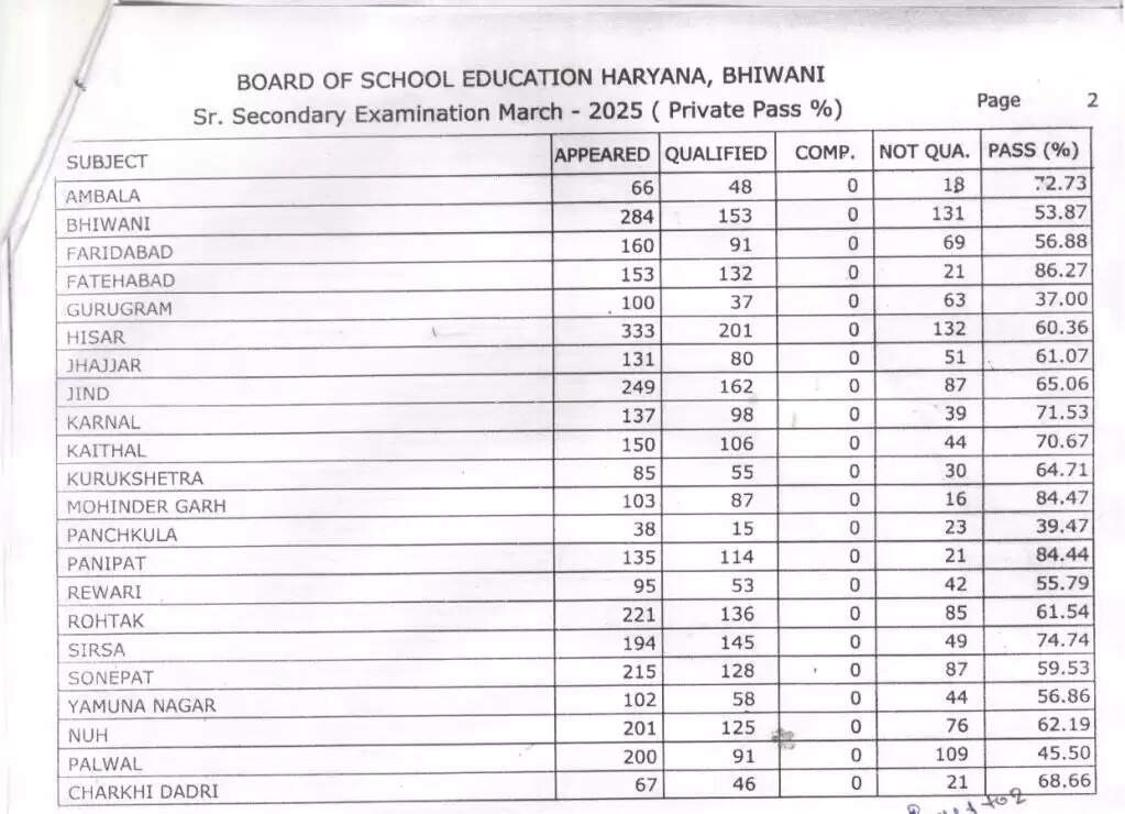HBSE School List: हरियाणा बोर्ड के 12वीं कक्षा में कौनसा जिला है अव्वल, देखें लिस्ट