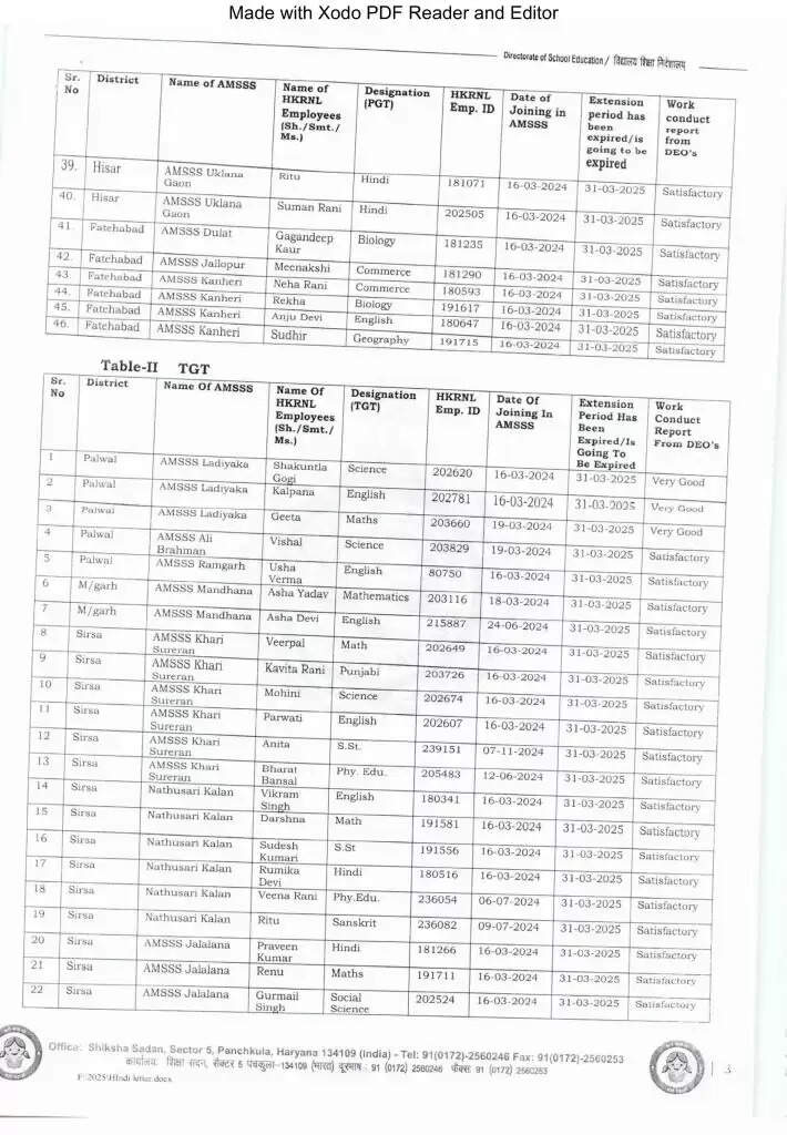 Haryana News: हरियाणा में इन टीजीटी और पीजीटी टीचर्स की बल्ले-बल्ले, सैनी सरकार ने बढ़ाया Contract, जारी हुई लिस्ट