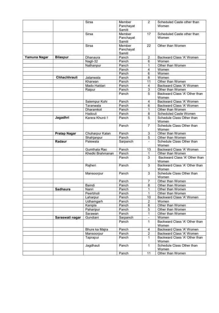 हरियाणा के इन गांवों में होंगे सरपंच, पंचों के उपचुनाव, देखिये पूरी लिस्ट