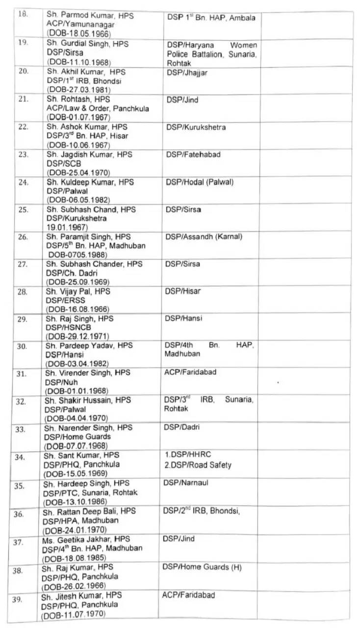 Haryana News: हरियाणा सरकार ने पुलिस विभाग में बड़े पैमाने पर किए तबादले, 15 IPS और 71 पुलिस अधिकारियों का ट्रांसफर