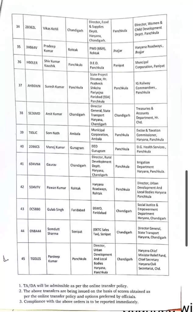 Transfer: हरियाणा में बड़ा प्रशासनिक फेरबदल, 45 सेक्शन अफसरों का हुआ ट्रांसफर; यहां देखें लिस्ट