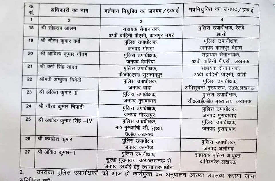 Transfer: फिर चली तबादला एक्सप्रेस, 27 PPS अफसरों का हुआ ट्रांसफर, यहां देखें लिस्ट