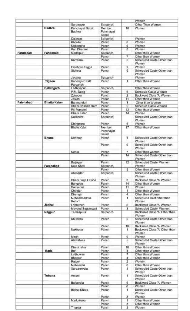 हरियाणा के इन गांवों में होंगे सरपंच, पंचों के उपचुनाव, देखिये पूरी लिस्ट
