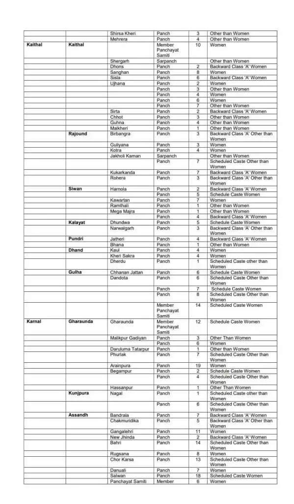 हरियाणा के इन गांवों में होंगे सरपंच, पंचों के उपचुनाव, देखिये पूरी लिस्ट