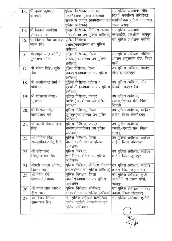 Transfer List: पुलिस विभाग में हुआ बड़ा फेरबदल, डिप्टी SP के हुए ट्रांसफर, ये रही पूरी लिस्ट