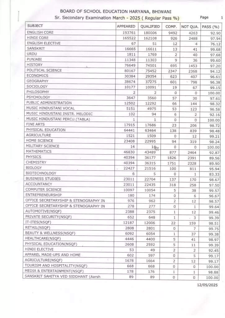 HBSE School List: हरियाणा बोर्ड के 12वीं कक्षा में कौनसा जिला है अव्वल, देखें लिस्ट