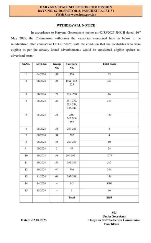 Haryana: हरियाणा के युवाओं को बड़ा झटका, ग्रुप C के 8,653 पदों पर भर्ती रद्द; HSSC ने जारी किया नोटिफिकेशन