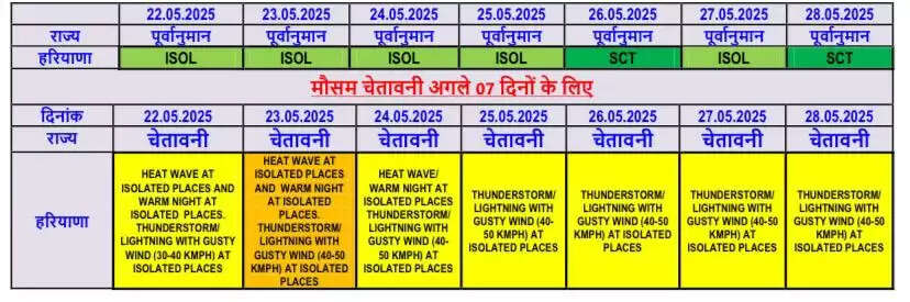 Haryana Weather Update: हरियाणा के 11 जिलों में बदलने वाला है मौसम, आंधी-तूफान के साथ भारी बारिश का येलो अलर्ट जारी