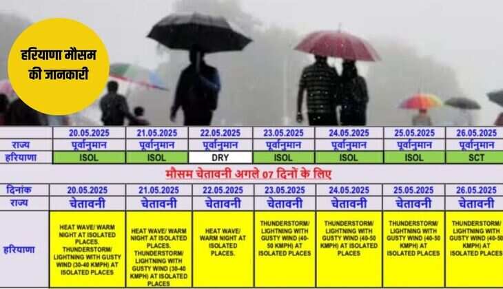 Haryana Weather Update:&nbsp;हरियाणा में हीटवेव के साथ बारिश का अलर्ट भी जारी, 23 मई से शुरू होगी झमाझम बारिश