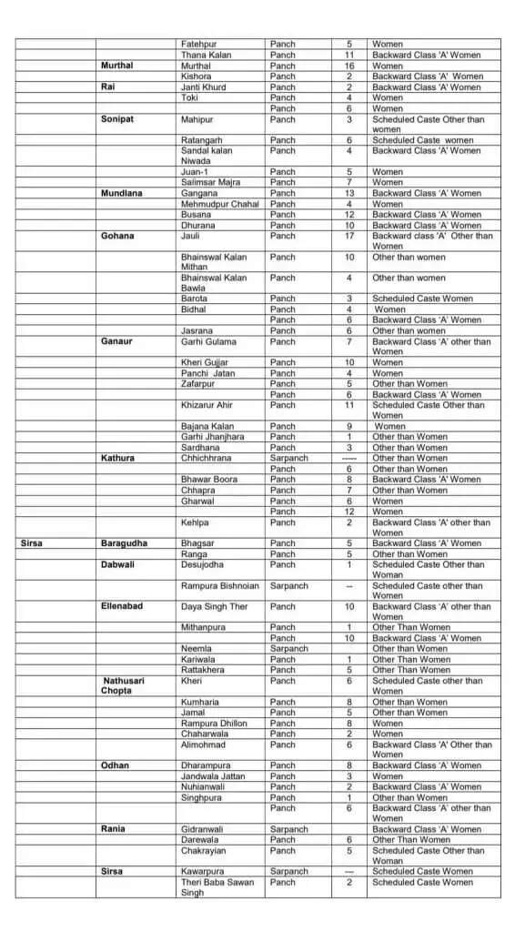 हरियाणा के इन गांवों में होंगे सरपंच, पंचों के उपचुनाव, देखिये पूरी लिस्ट