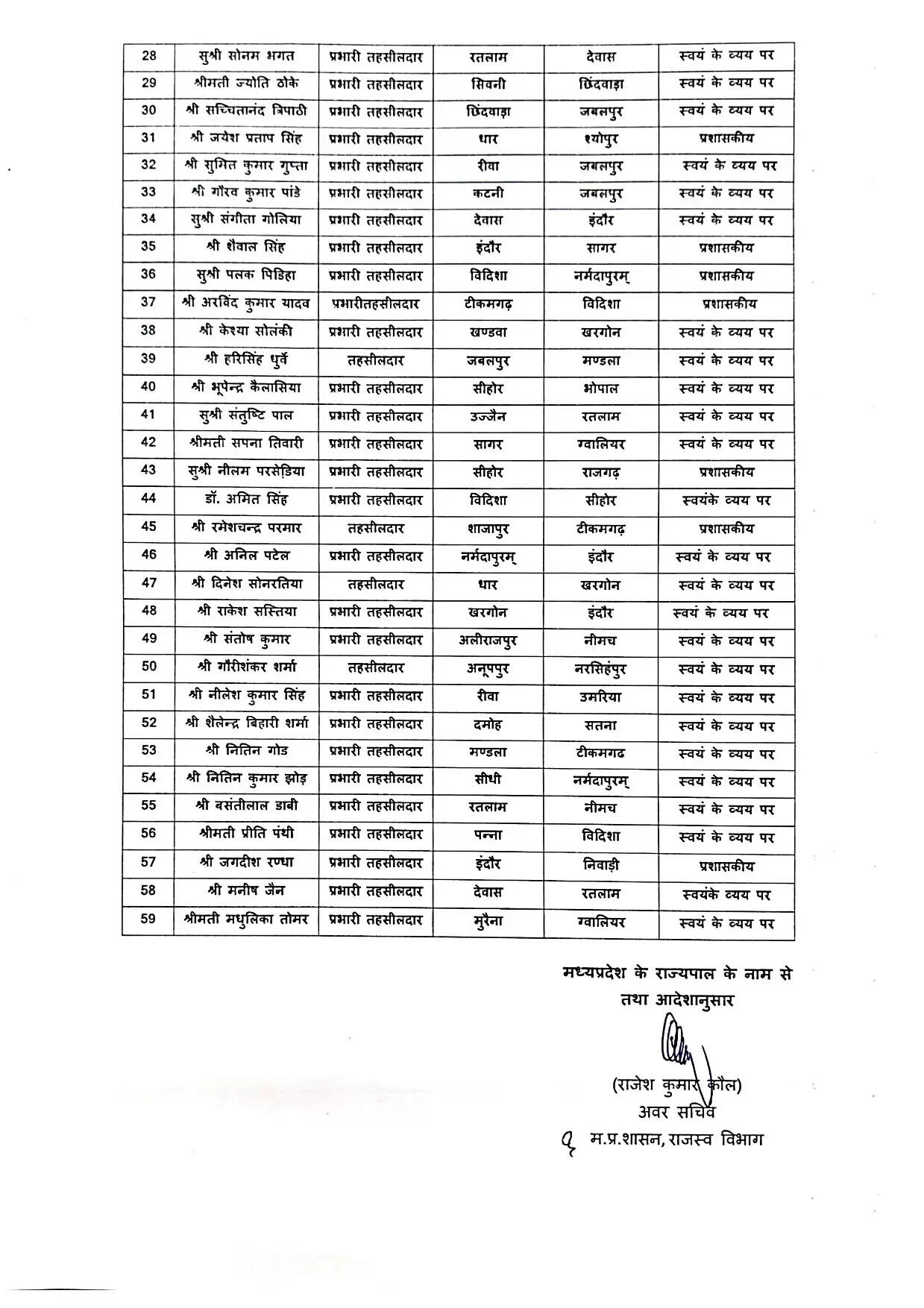 Tehsildar Transfer List: प्रदेश में बड़ा फेरबदल, 59 तहसीलदार और प्रभारी तहसीलदारों का हुआ ट्रांसफर