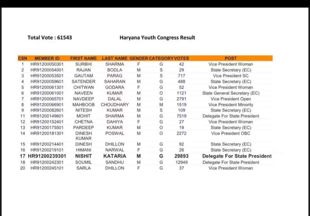 Haryana Congress: हरियाणा में कांग्रेस ने हिमानी नरवाल को बनाया प्रदेश सचिव, मार्च में हुआ था मर्डर