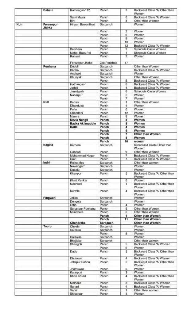 हरियाणा के इन गांवों में होंगे सरपंच, पंचों के उपचुनाव, देखिये पूरी लिस्ट