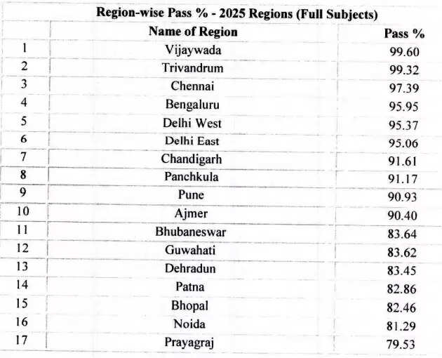 CBSE 12th Result 2025: सीबीएसई 12वीं कक्षा का रिजल्ट घोषित, किस शहर में कितने प्रतिशत रहा रिजल्ट; देखें लिस्ट