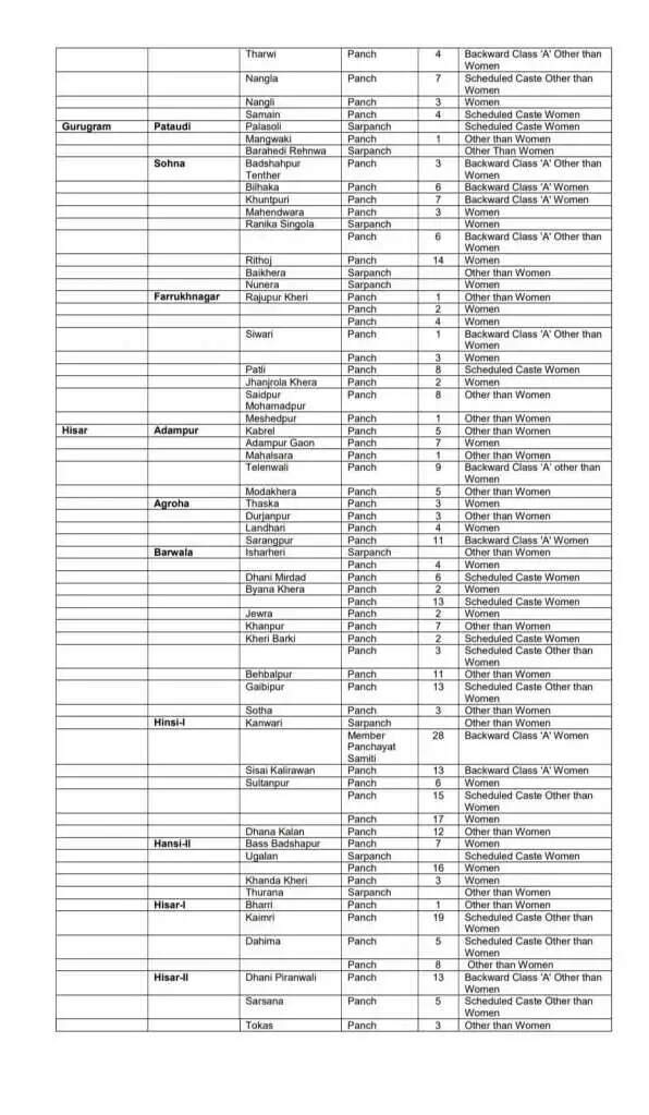 हरियाणा के इन गांवों में होंगे सरपंच, पंचों के उपचुनाव, देखिये पूरी लिस्ट