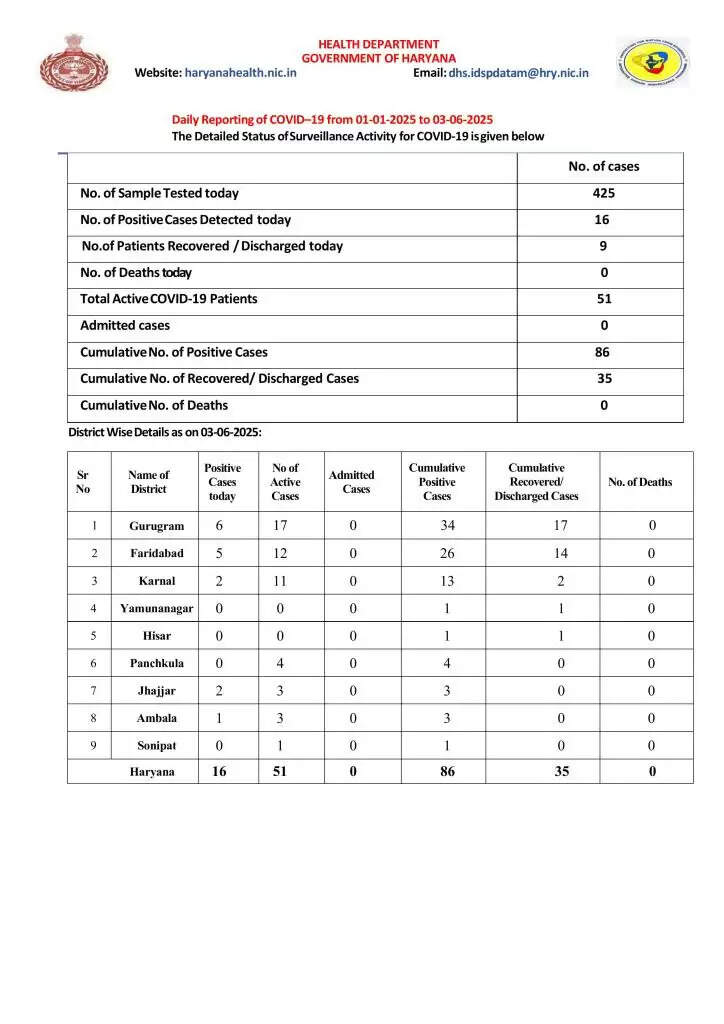 Haryana Corona Case: हरियाणा में कोरोना के 16 नए केस आए सामने, देखें स्वास्थ्य विभाग की ये रिपोर्ट