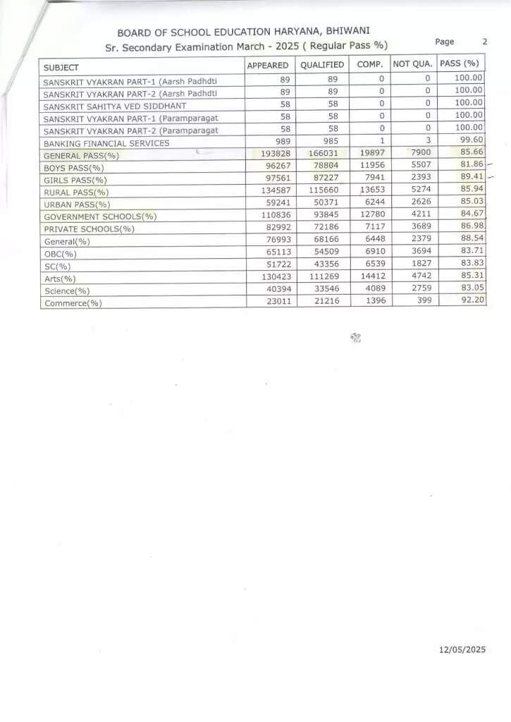 HBSE School List: हरियाणा बोर्ड के 12वीं कक्षा में कौनसा जिला है अव्वल, देखें लिस्ट