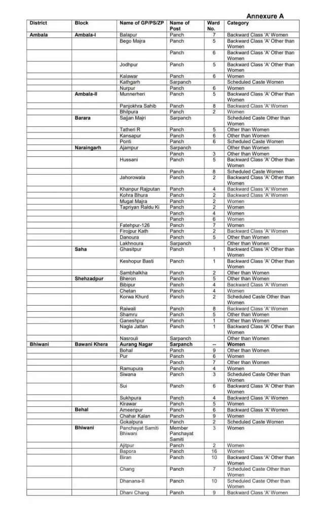 हरियाणा के इन गांवों में होंगे सरपंच, पंचों के उपचुनाव, देखिये पूरी लिस्ट