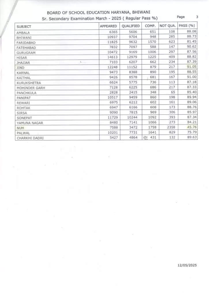 HBSE School List: हरियाणा बोर्ड के 12वीं कक्षा में कौनसा जिला है अव्वल, देखें लिस्ट
