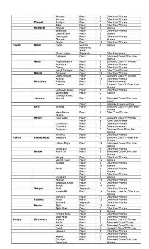 हरियाणा के इन गांवों में होंगे सरपंच, पंचों के उपचुनाव, देखिये पूरी लिस्ट