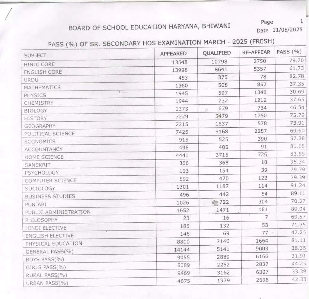 HBSE School List: हरियाणा बोर्ड के 12वीं कक्षा में कौनसा जिला है अव्वल, देखें लिस्ट