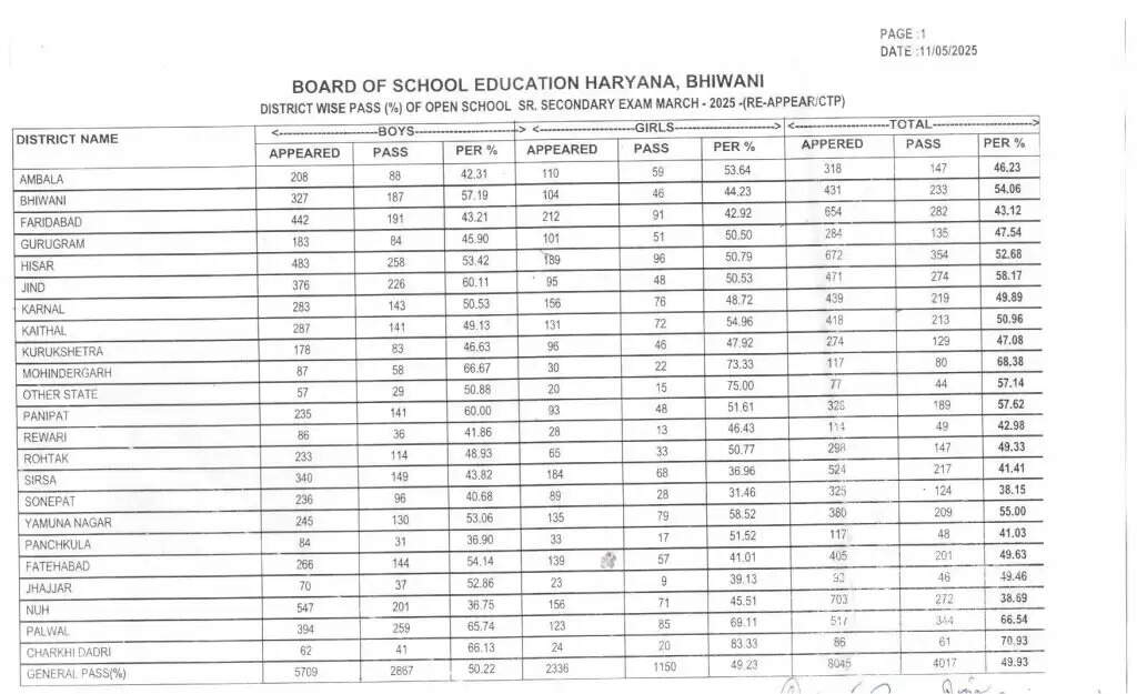 HBSE School List: हरियाणा बोर्ड के 12वीं कक्षा में कौनसा जिला है अव्वल, देखें लिस्ट