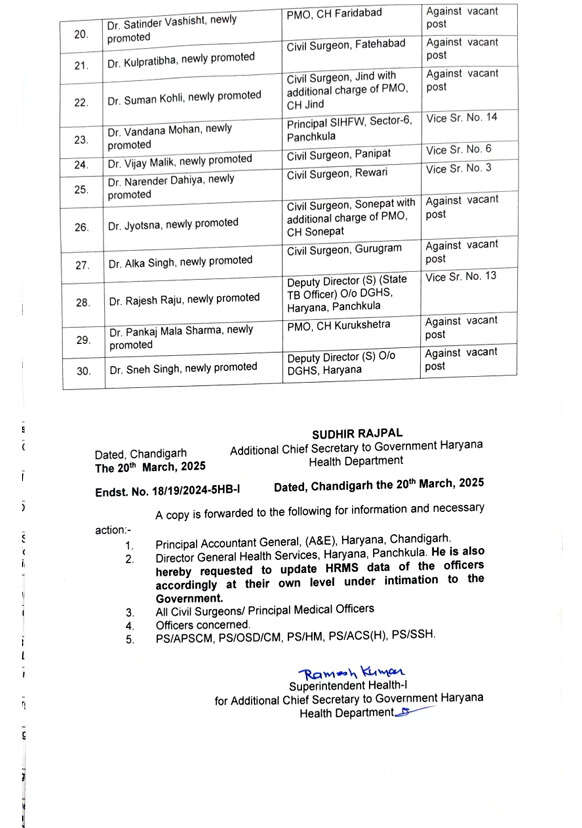 हरियाणा में बड़ा फेरबदल, 30 वरिष्ठ अधिकारियों के तबादले, देखें पूरी लिस्ट