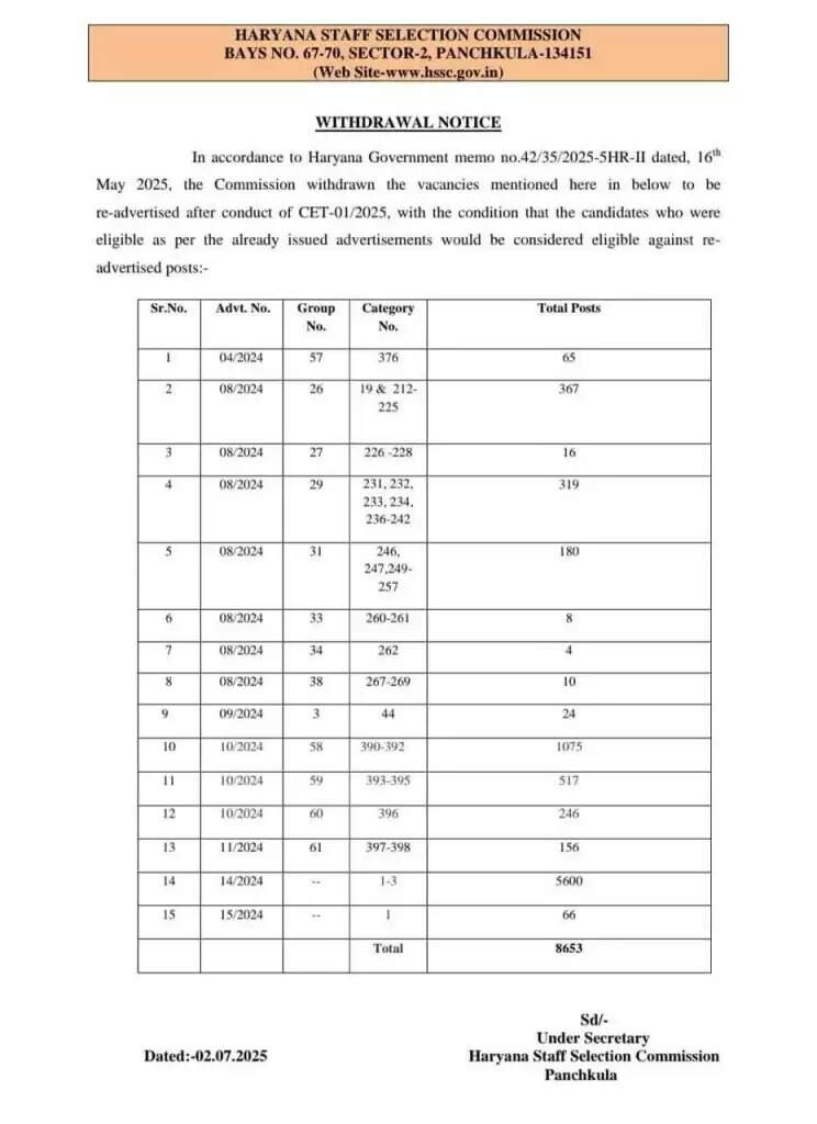 Haryana News: हरियाणा में युवाओं को बड़ा झटका, 8500 से ज्यादा पदों पर भर्ती का विज्ञापन लिया वापस
