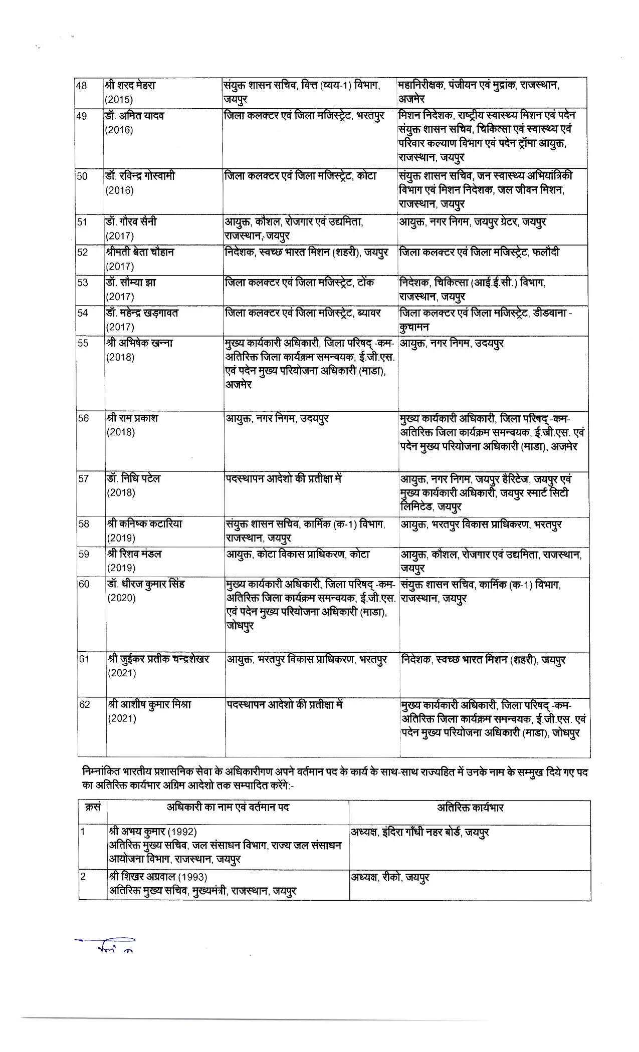 IAS Transfer: इन 62 IAS अधिकारियों का हुआ तबादला, देखें किसे कहां मिली नई जिम्मेदारी ?
