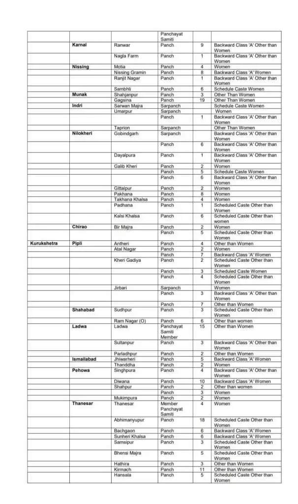 हरियाणा के इन गांवों में होंगे सरपंच, पंचों के उपचुनाव, देखिये पूरी लिस्ट