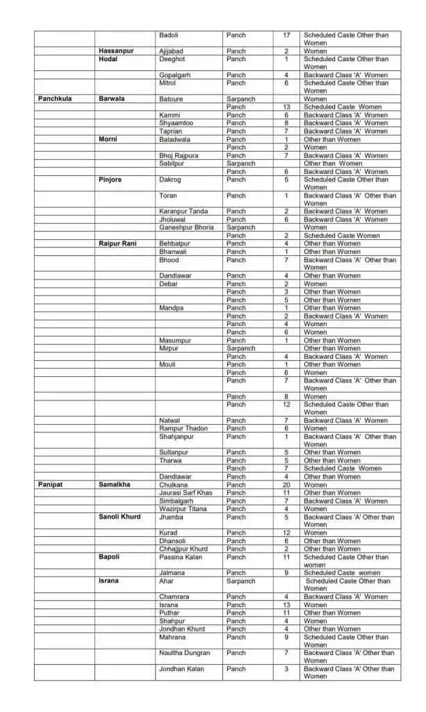 हरियाणा के इन गांवों में होंगे सरपंच, पंचों के उपचुनाव, देखिये पूरी लिस्ट