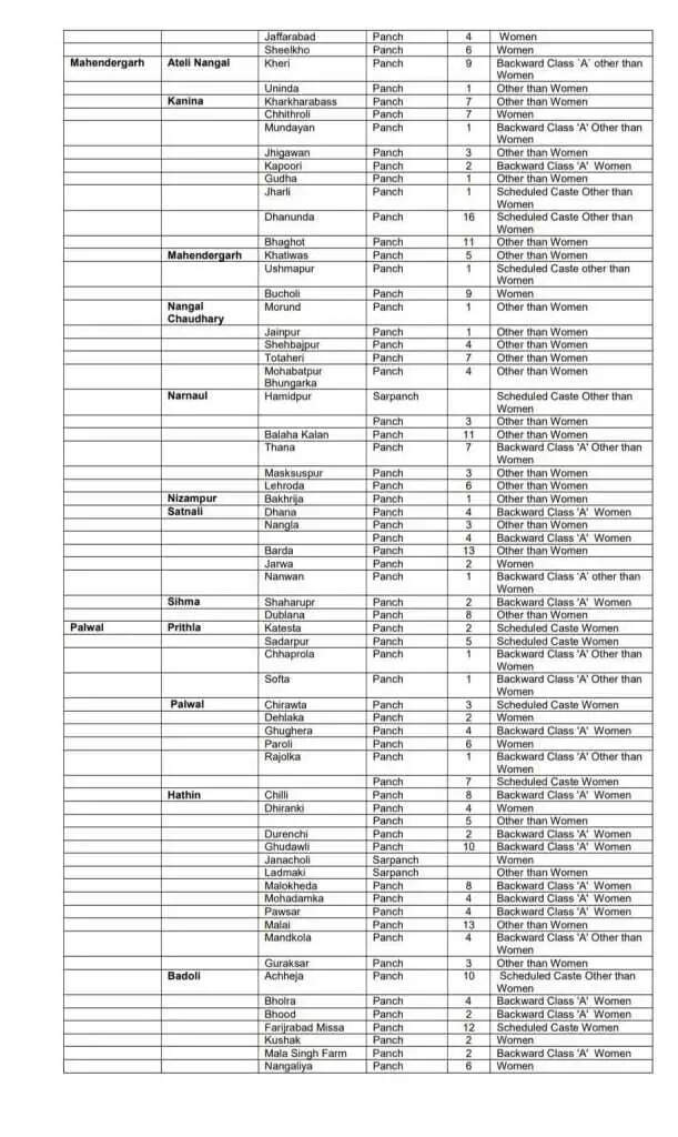 हरियाणा के इन गांवों में होंगे सरपंच, पंचों के उपचुनाव, देखिये पूरी लिस्ट