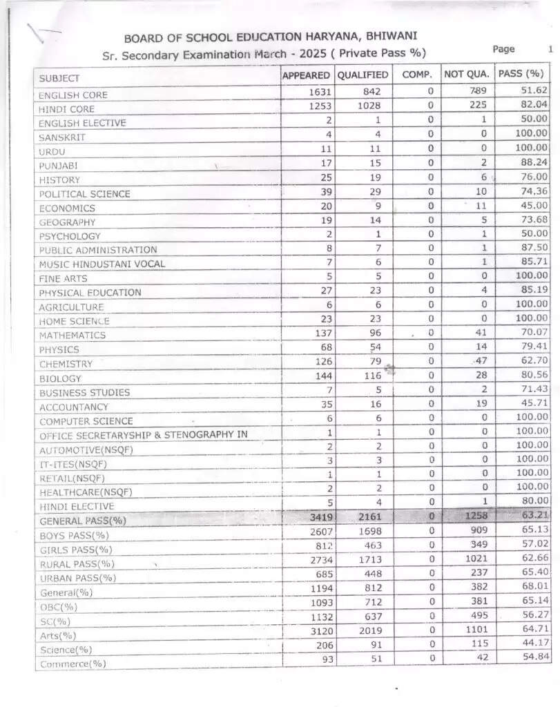 HBSE School List: हरियाणा बोर्ड के 12वीं कक्षा में कौनसा जिला है अव्वल, देखें लिस्ट