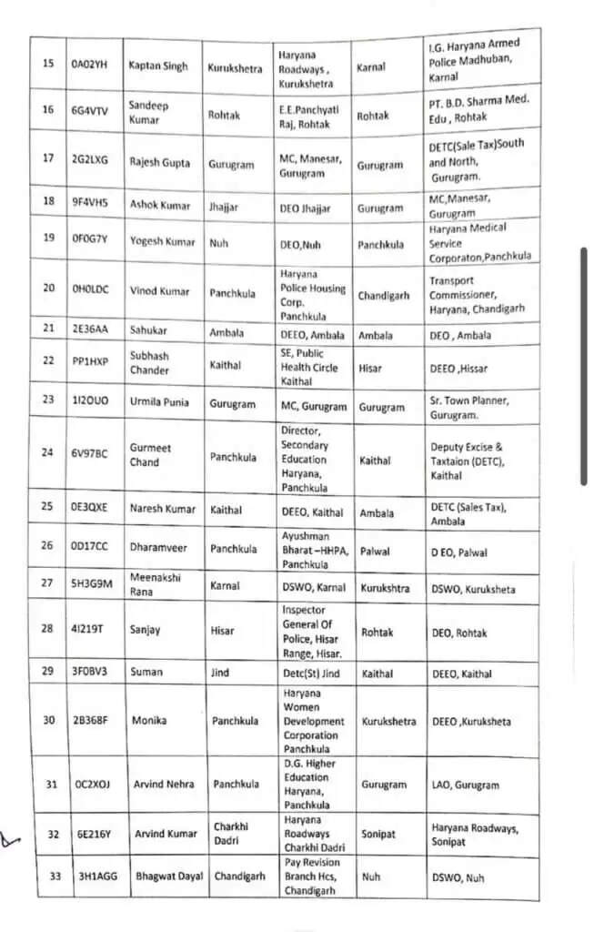 Transfer: हरियाणा में बड़ा प्रशासनिक फेरबदल, 45 सेक्शन अफसरों का हुआ ट्रांसफर; यहां देखें लिस्ट
