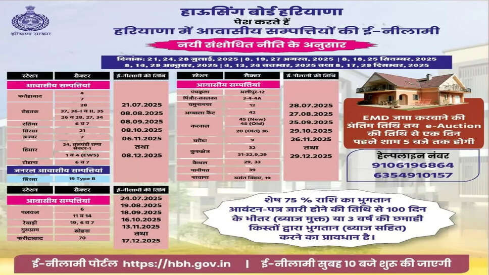 Haryana News: हरियाणा में घर खरीदने का सबसे बड़ा मौका, आवासीय संपत्तियों की होगी ई-नीलामी, ये रहा पूरा शेड्यूल