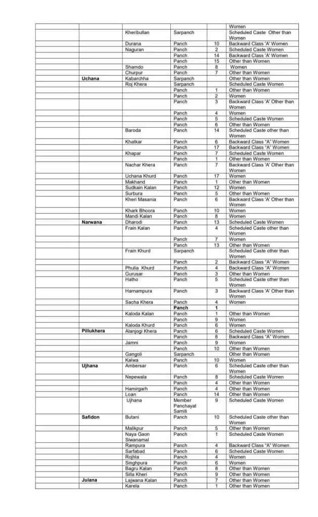 हरियाणा के इन गांवों में होंगे सरपंच, पंचों के उपचुनाव, देखिये पूरी लिस्ट