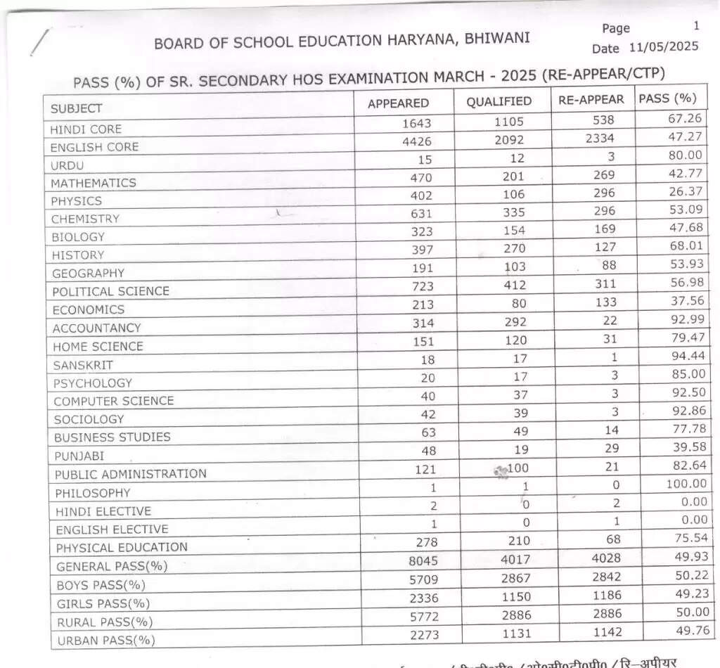 HBSE School List: हरियाणा बोर्ड के 12वीं कक्षा में कौनसा जिला है अव्वल, देखें लिस्ट
