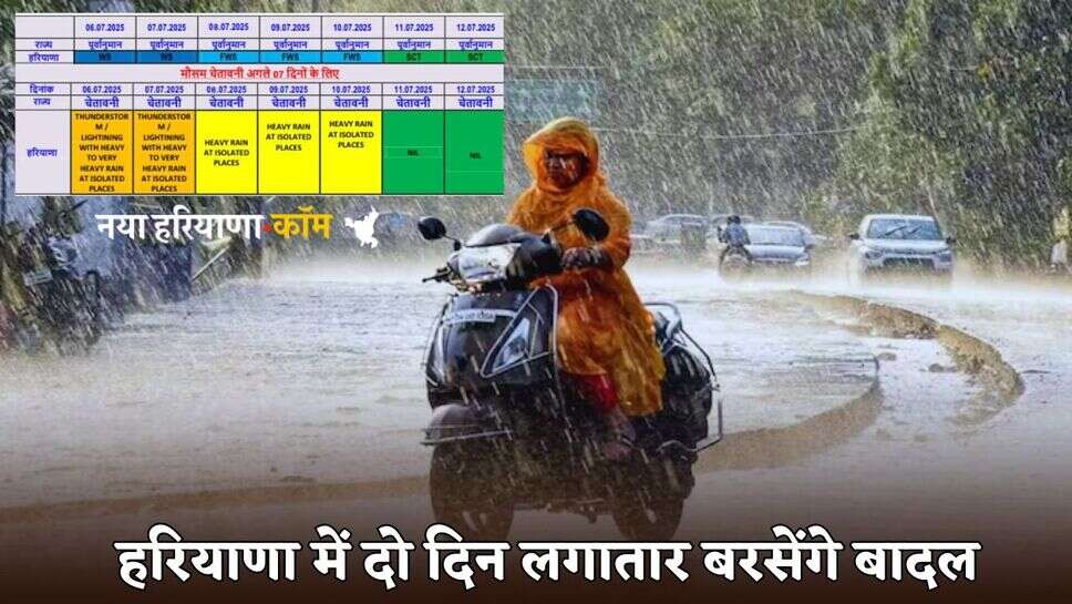  Haryana Weather Update: हरियाणा में दो दिनों तक लगातार होगी भारी बारिश, मौसम विभाग ने ऑरेंज अलर्ट किया जारी