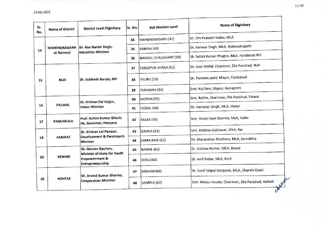 Haryana News: हरियाणा में गणतंत्र दिवस पर अतिथियों की लिस्ट में बदलाव, देखें नई सूची 4