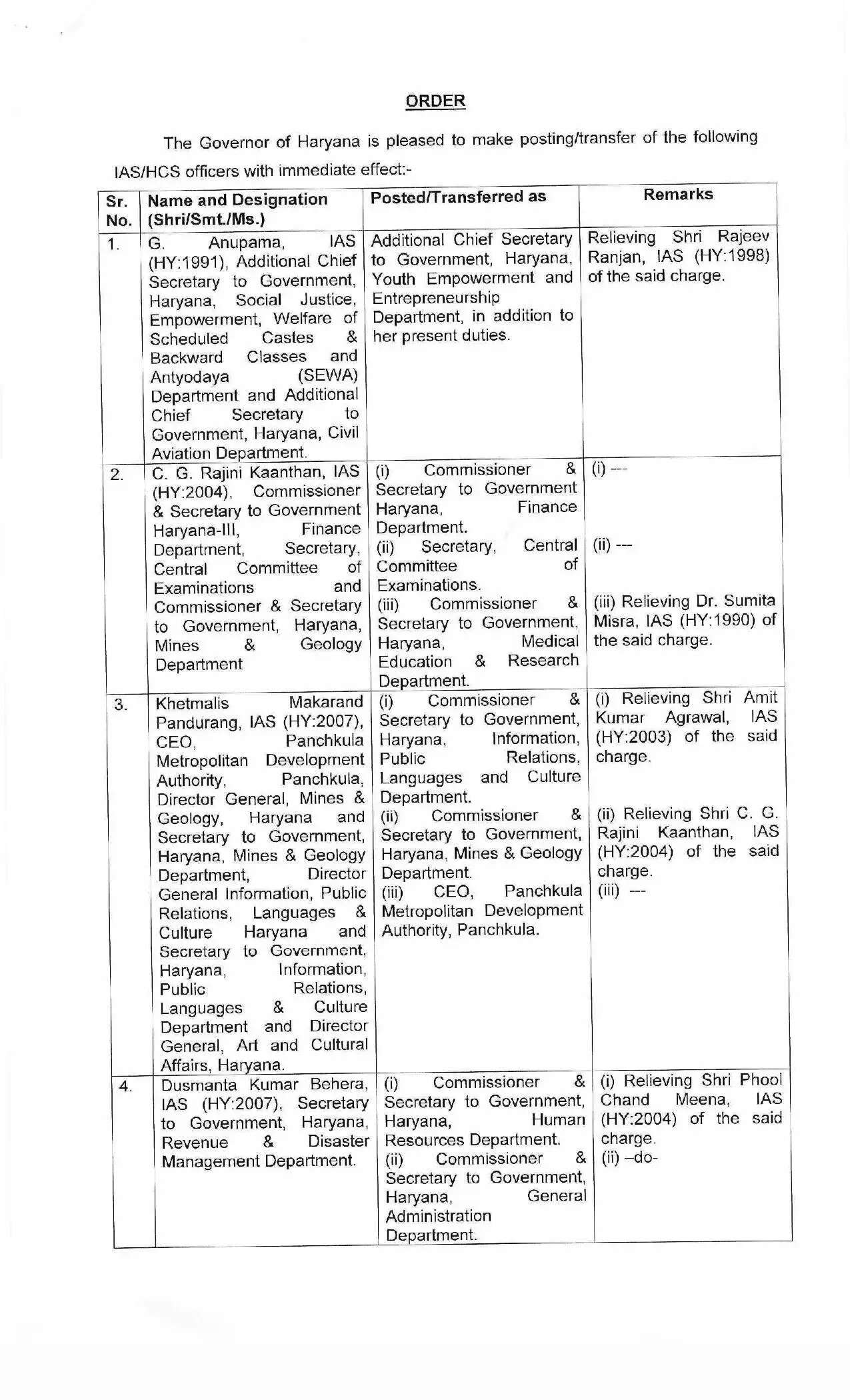 Haryana IAS HCS Transfers: हरियाणा में बड़ा प्रशासनिक फेरबदल, 24 आईएएस और एचसीएस अधिकारियों के तबादले, सूची हुई जारी2