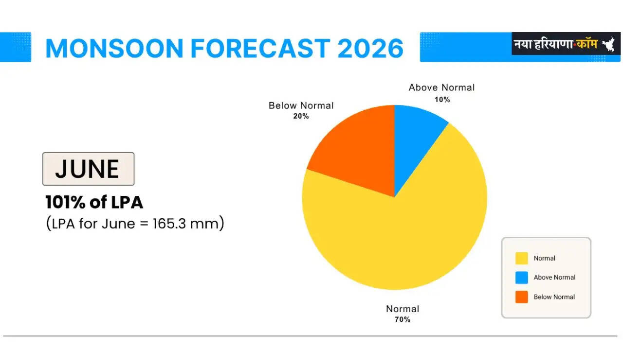 भारत का जून 2026 का मॉनसून पूर्वानुमान: शुरुआत लगभग सामान्य - इन इलाकों में दिखेगी जोरदार बारिश