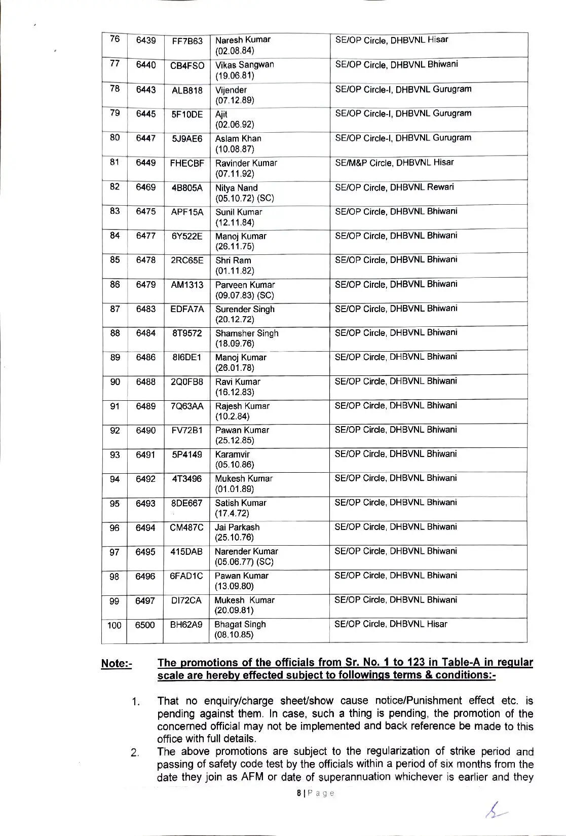 हरियाणा में&nbsp;62 जेई और&nbsp;223 फोरमैन को मिला प्रमोशन का तोहफा, देखें पूरी लिस्ट 888