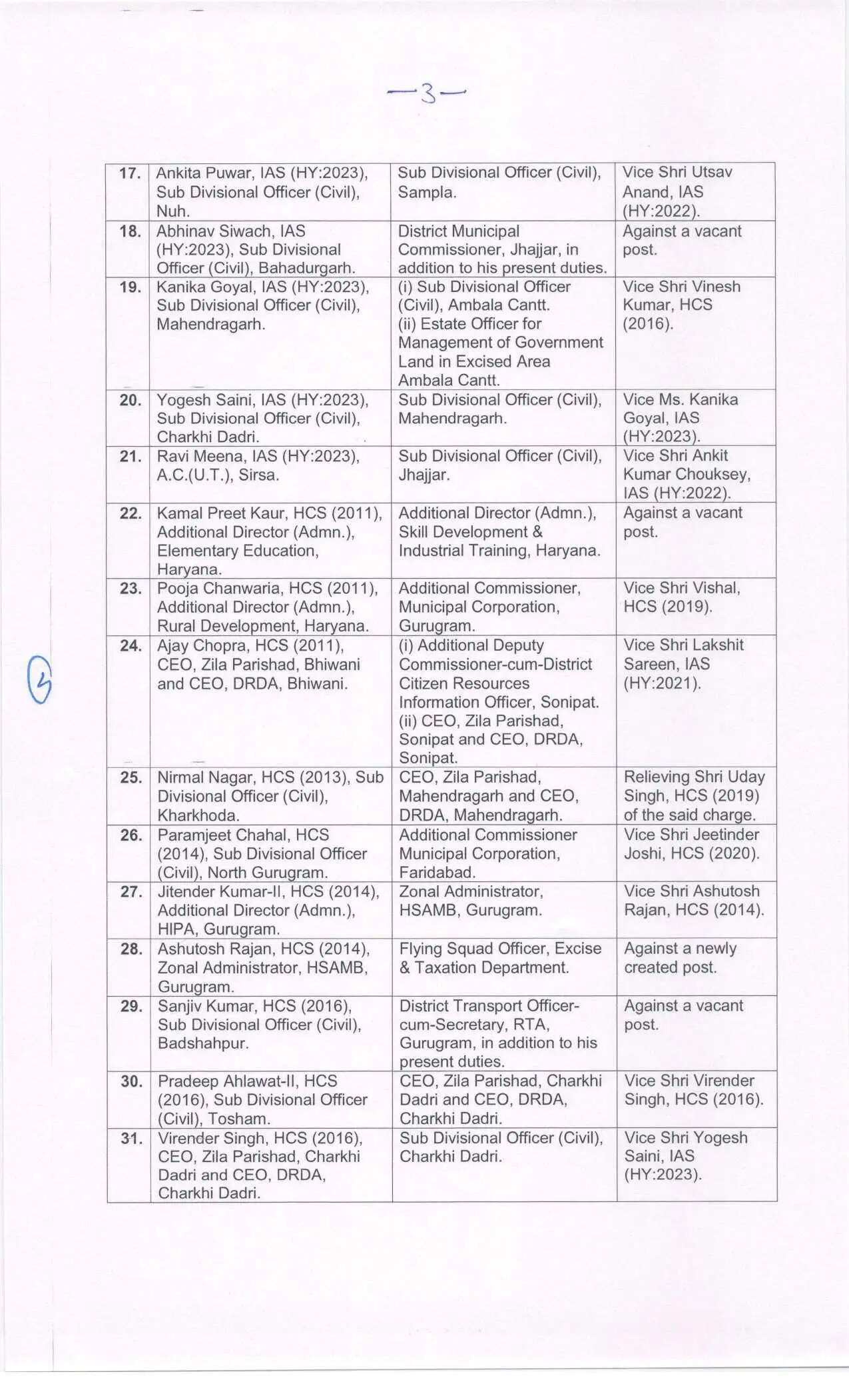 Haryana IAS HCS Transfers: हरियाणा में बड़ा प्रशासनिक फेरबदल, 63 IAS HCS अफसरों के रातों रात तबादले, देखें पूरी लिस्ट 33
