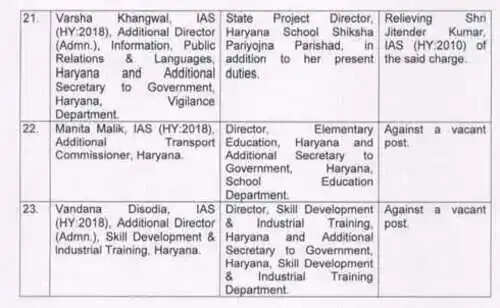 aryana IAS Transfer, IAS Officer List Haryana, Haryana Administration, Raja Shekhar Wunderu, Administrative Reshuffle, Haryana News, IAS Officers Haryana, Government Transfer