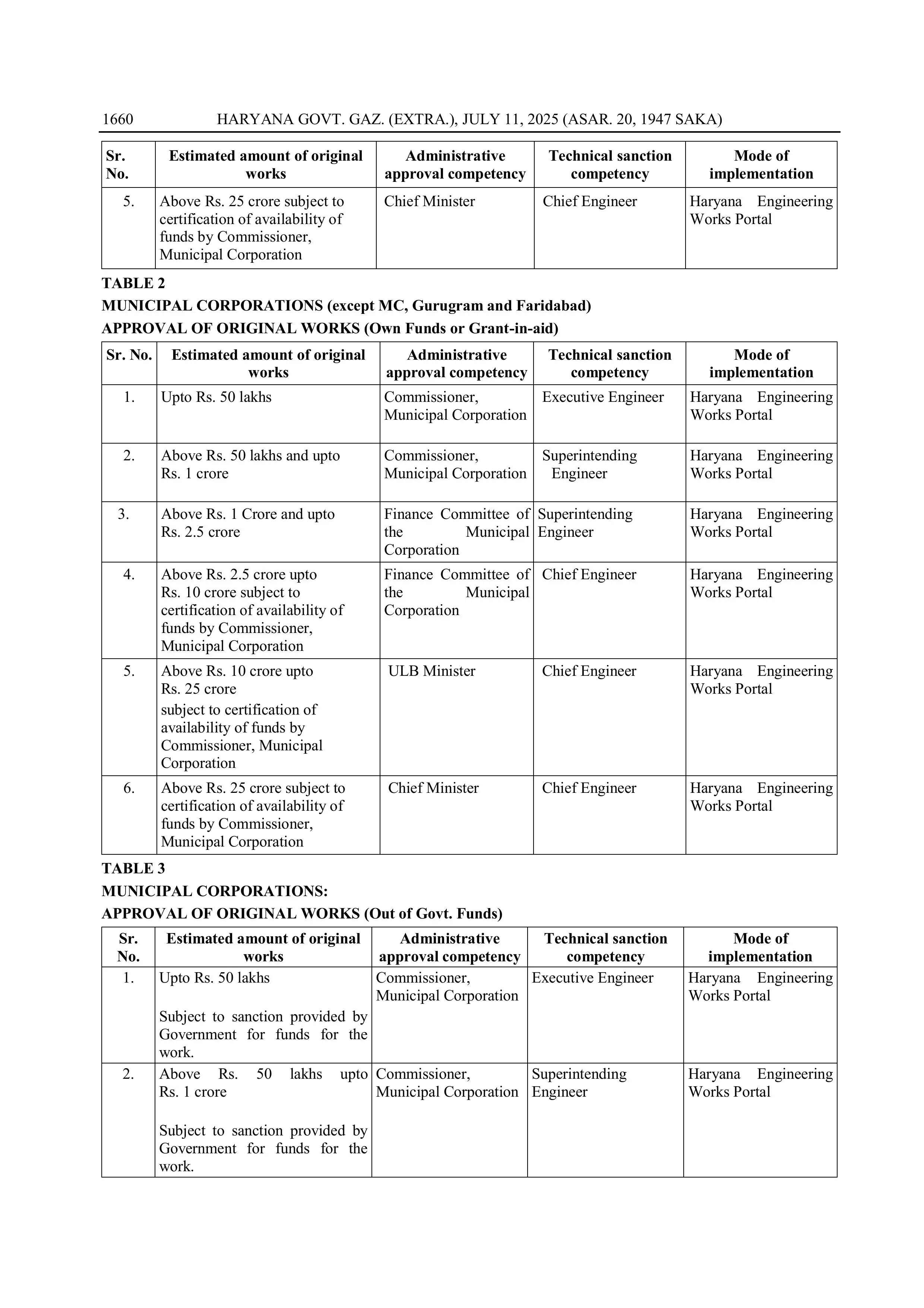 Notification issued regarding increasing financial powers of municipal corporation officials