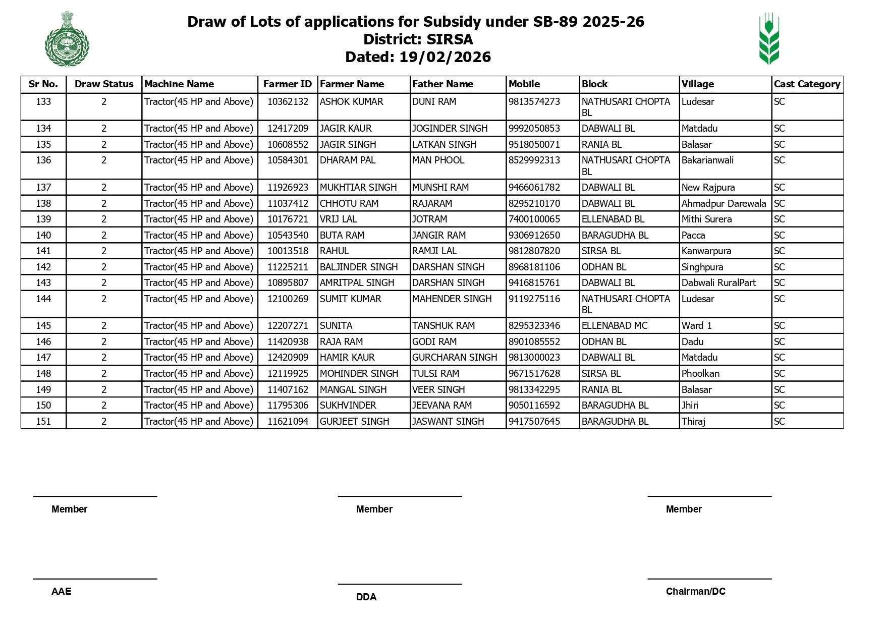Haryana: हरियाणा के सिरसा जिले में 76 किसानों के ड्रॉ में निकले ट्रैक्टर, देखें पूरी लिस्ट